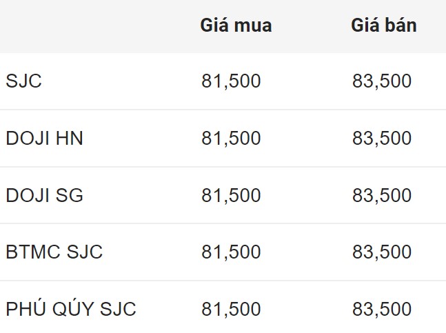 Cập nhật giá vàng SJC đầu giờ sáng nay. Nguồn: Công ty CP Dịch vụ trực tuyến Rồng Việt VDOS