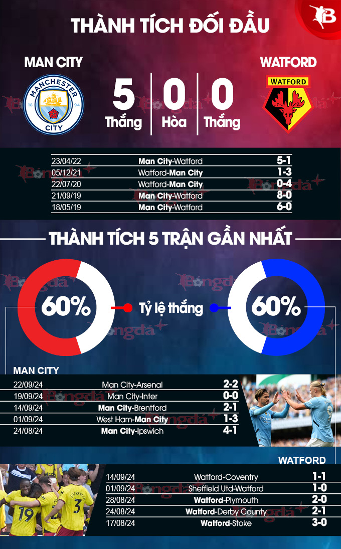 Thành tích Trận đấu Man City vs Watford.