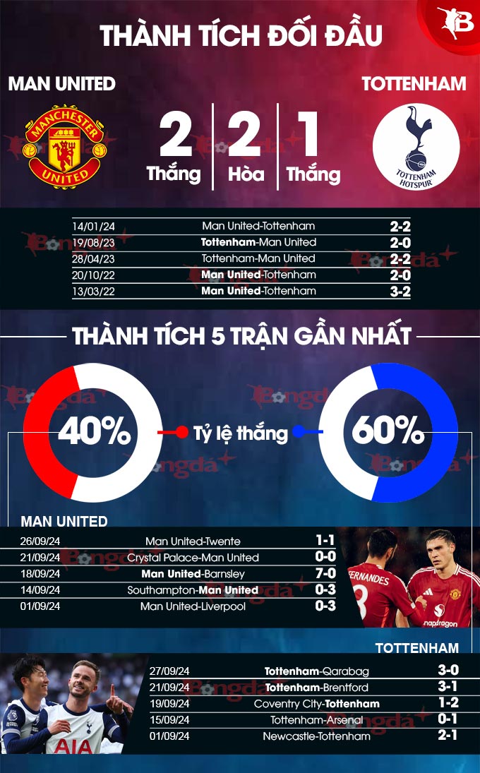 Thành tích đối đầu gần đây của MU vs Tottenham.