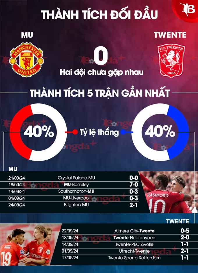 Thành tích gần đây của MU vs Twente.