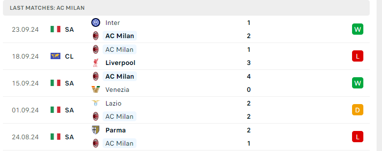 Phong độ đội AC Milan trong 5 trận gần đây: Thắng 2, hòa 1, thua 2, ghi 10 bàn, thủng lưới 8 lần.