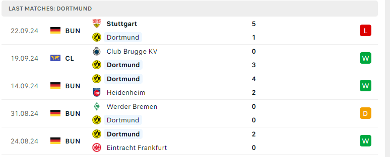 Phong độ đội Dortmund trong 5 trận gần đây: Thắng 3, hòa 1, thua 1, ghi 10 bàn, thủng lưới 7 lần.