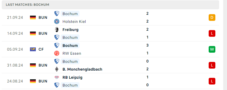 Phong độ đội Bochum trong 5 trận gần đây: Thắng 1, hòa 1, thua 3, ghi 6 bàn, thủng lưới 8 bàn.