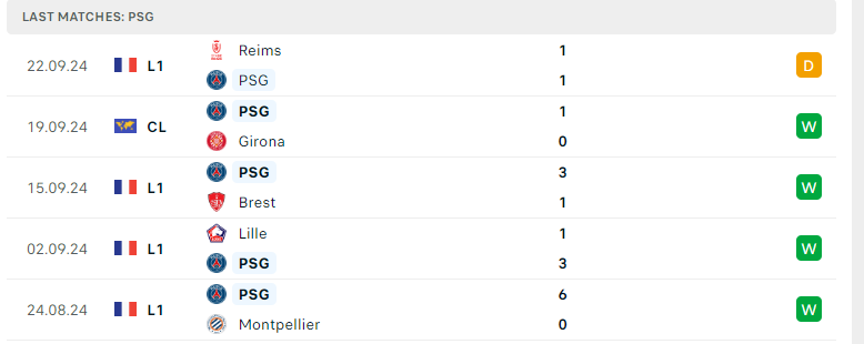Phong độ đội PSG trong 5 trận gần đây: Thắng 4, hòa 1, thua 0, ghi 14 bàn, thủng lưới 3 lần.