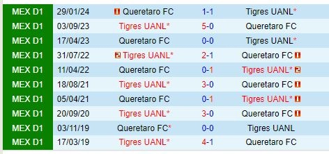 Thành tích đối đầu giữa Queretaro vs Tigres