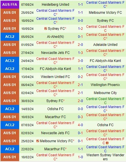 Thành tích gần đây của Central Coast Mariners