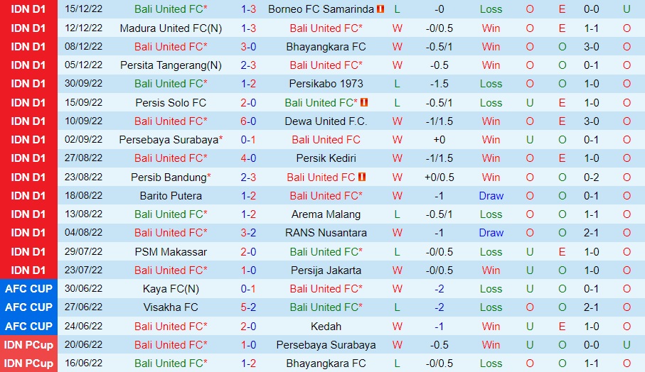 Thành tích gần đây của Bali United