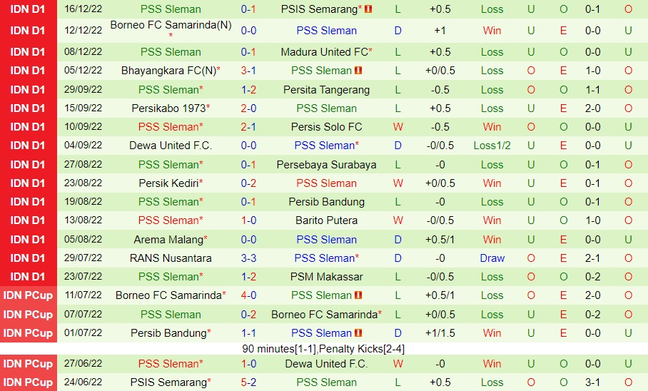 Thành tích gần đây của PSS Sleman