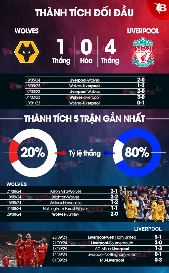 Phong độ gần đây . Wolves vs Liverpool