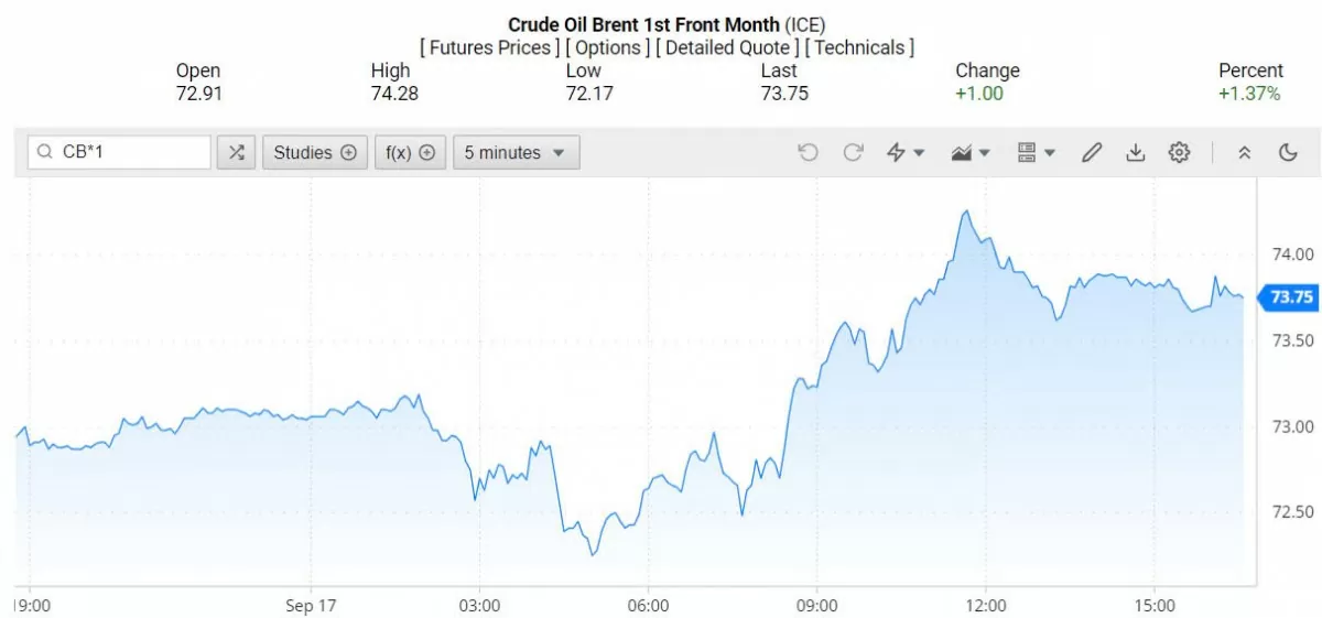 Giá dầu Brent trên thị trường thế giới rạng sáng 18/9 (theo giờ Việt Nam