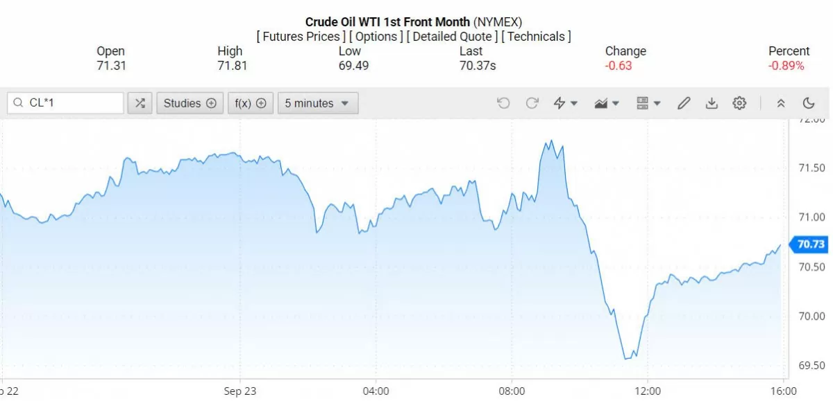 Giá dầu WTI trên thị trường thế giới rạng sáng 24/9 (theo giờ Việt Nam)