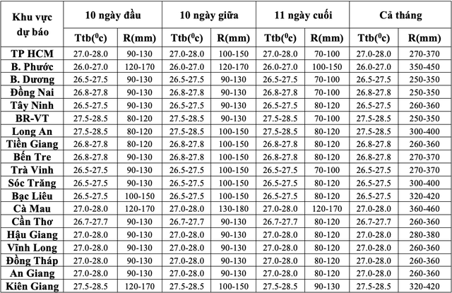 Dự báo nhiệt độ và lượng mưa trung bình tháng 10 tại các tỉnh, thành Nam Bộ - Nguồn: Đài Khí tượng thuỷ văn khu vực Nam Bộ