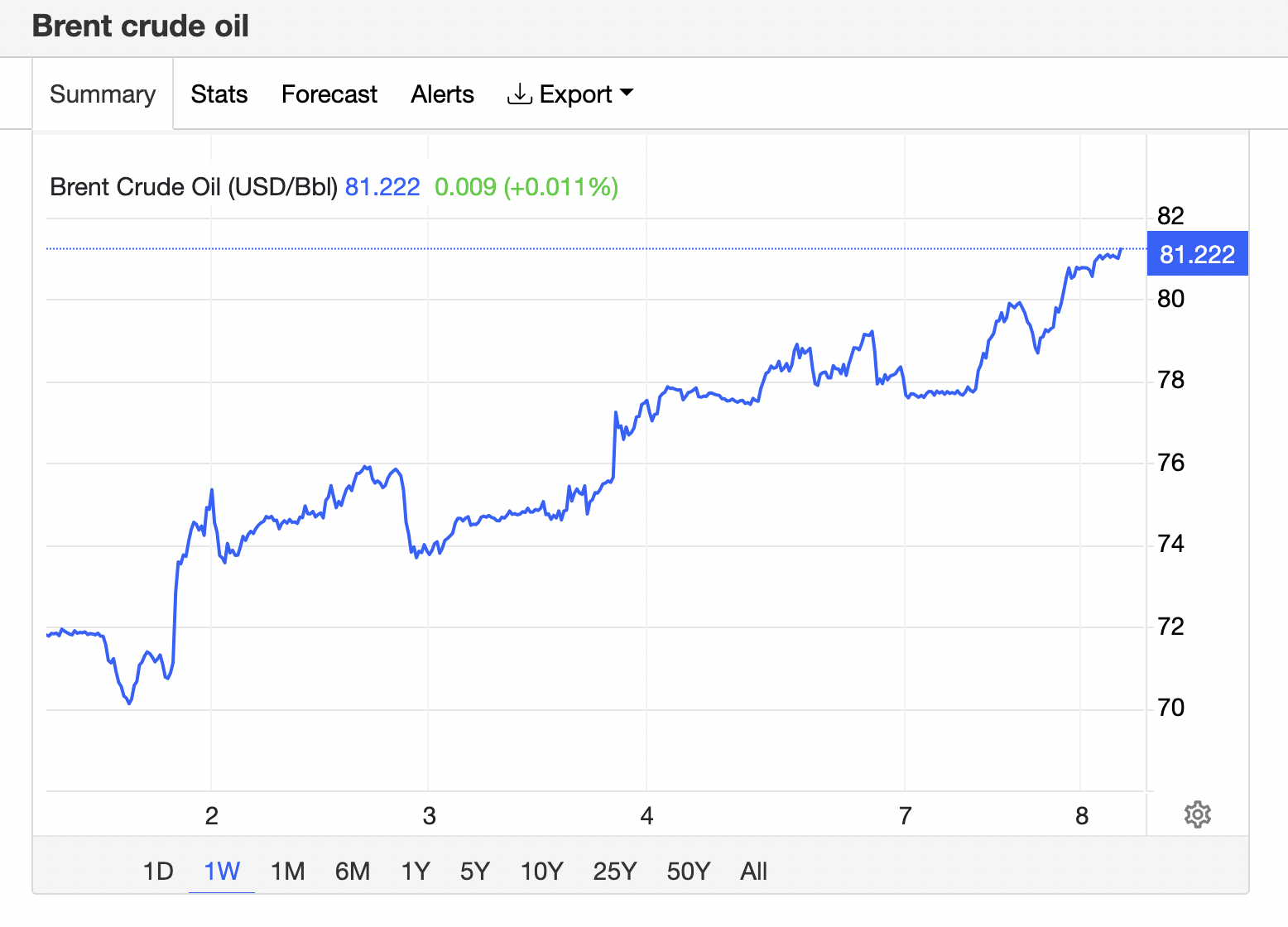 Giá dầu Brent tăng mạnh trong ngày 8/10, vượt ngưỡng 81 USD/thùng