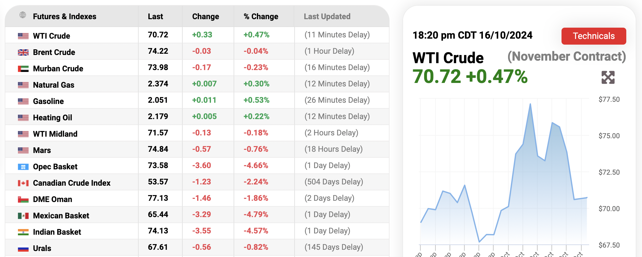 Các thị trường. khác trên thế giới, giá dầu thô cũng nằm trong xu hướng giảm (Ảnh: Oilprice).