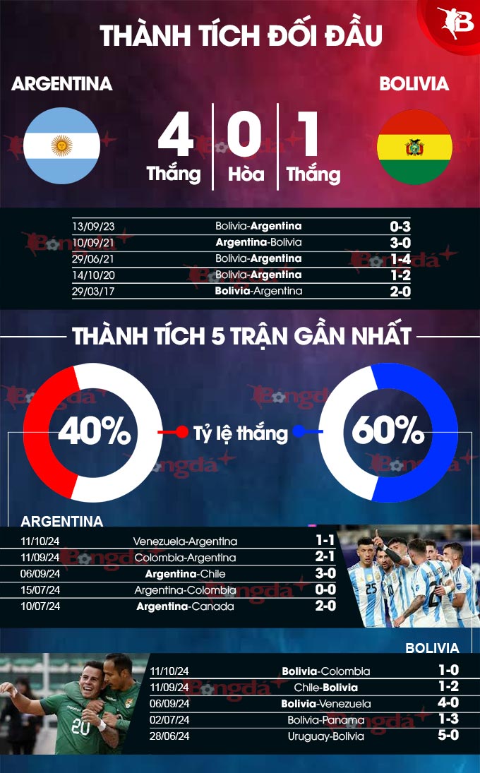 Phong độ gần đây của Argentina vs Bolivia