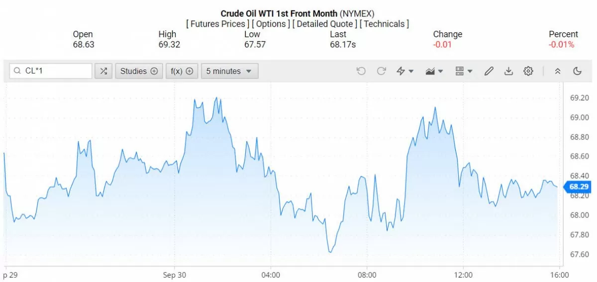 Giá dầu WTI trên thị trường thế giới rạng sáng 1/10 (theo giờ Việt Nam)