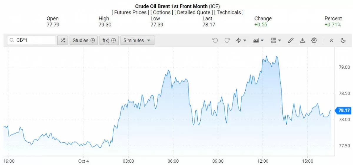 Giá dầu WTI trên thị trường thế giới rạng sáng 5/10 (theo giờ Việt Nam)