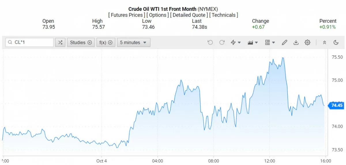 Giá dầu WTI trên thị trường thế giới rạng sáng 5/10 (theo giờ Việt Nam)