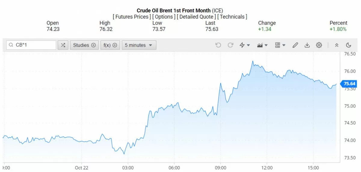 Giá dầu WTI trên thị trường thế giới rạng sáng 23/10/2024 (theo giờ Việt Nam)