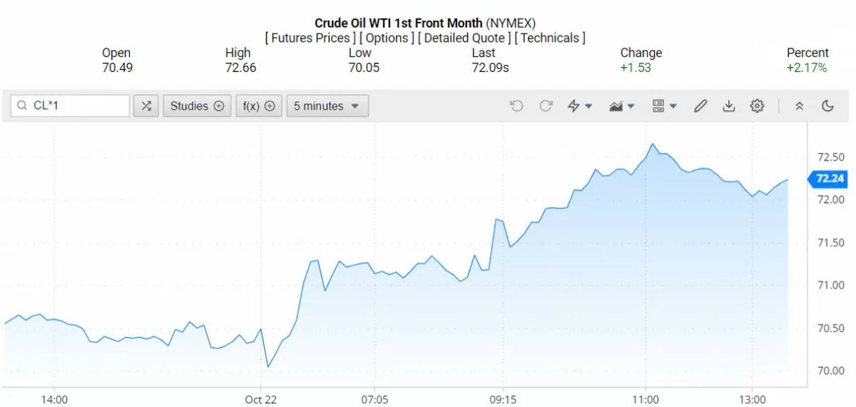 Giá dầu WTI trên thị trường thế giới rạng sáng 23/10/2024 (theo giờ Việt Nam)