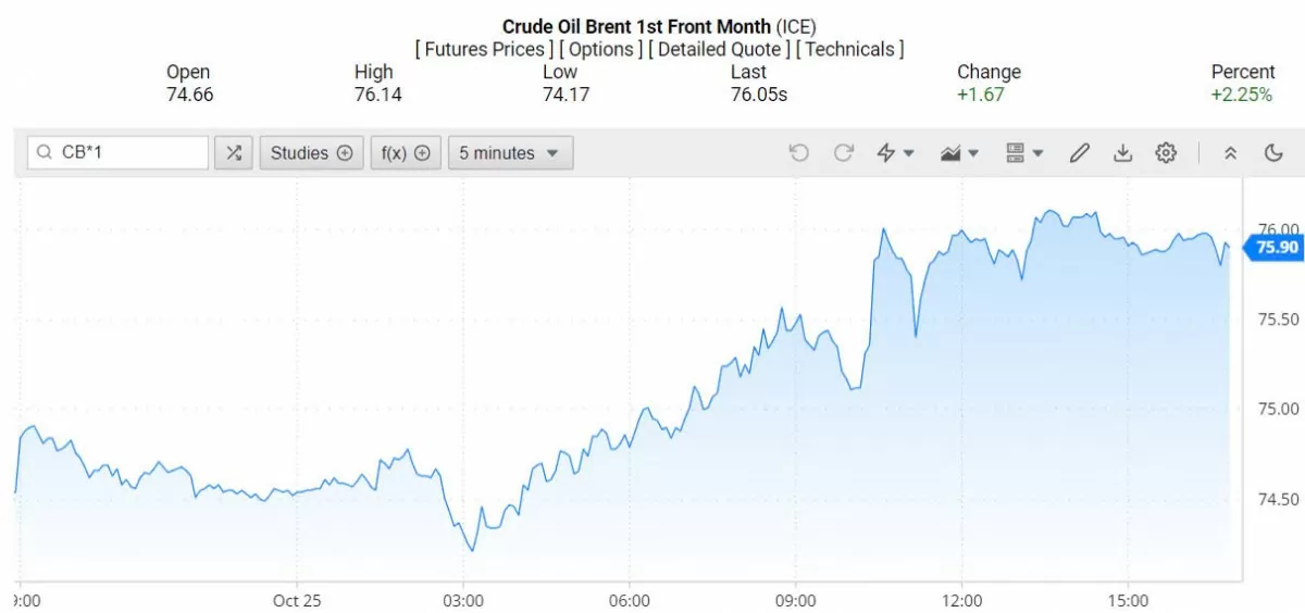 Giá dầu Brent trên thị trường thế giới rạng sáng 27/10/2024 (theo giờ Việt Nam)