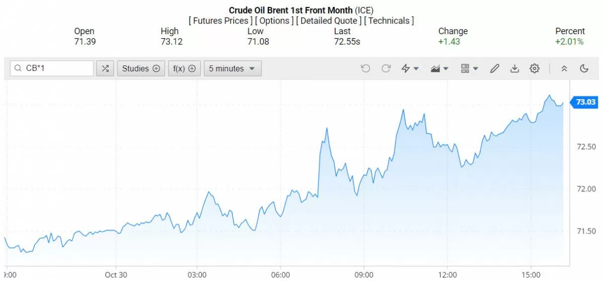 Giá dầu Brent trên thị trường thế giới rạng sáng 31/10/2024 (theo giờ Việt Nam)