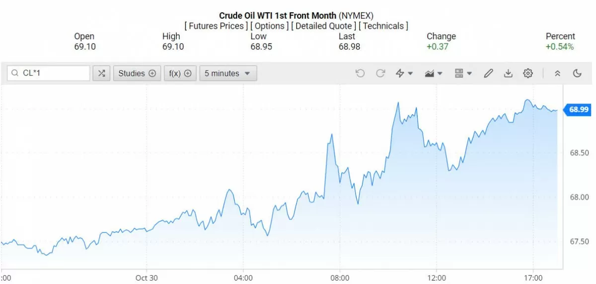 Giá dầu WTI trên thị trường thế giới rạng sáng 31/10/2024 (theo giờ Việt Nam)