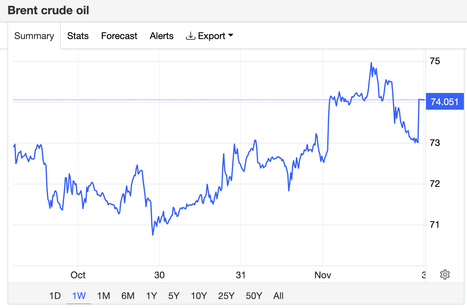 Giá dầu thô ngọt nhẹ Brent giao dịch tại Mỹ tăng khá mạnh trong phiên đầu tuần (Ảnh: TradingEconomics).