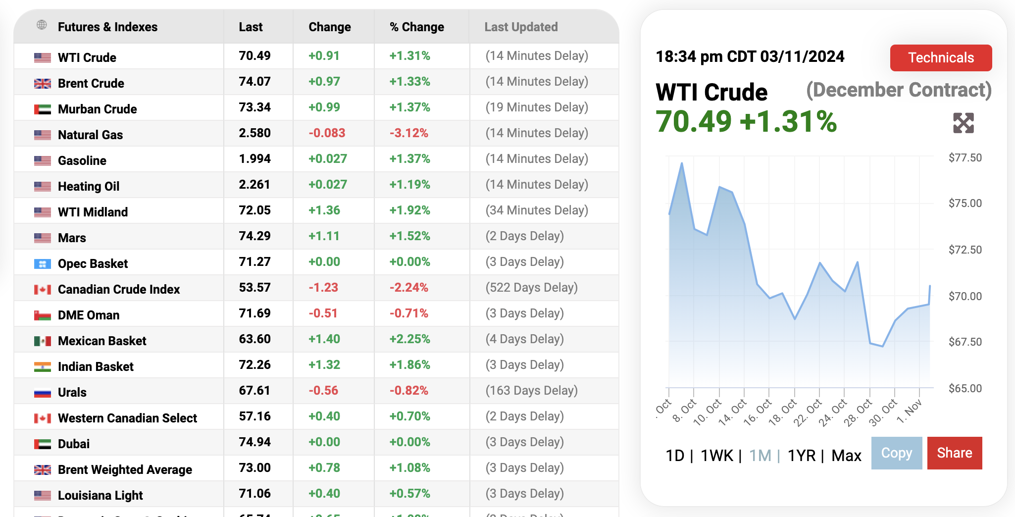 Dầu thô và các loại khí đốt tại nhiều thị trường bật tăng trở lại (Ảnh: Oilprice).