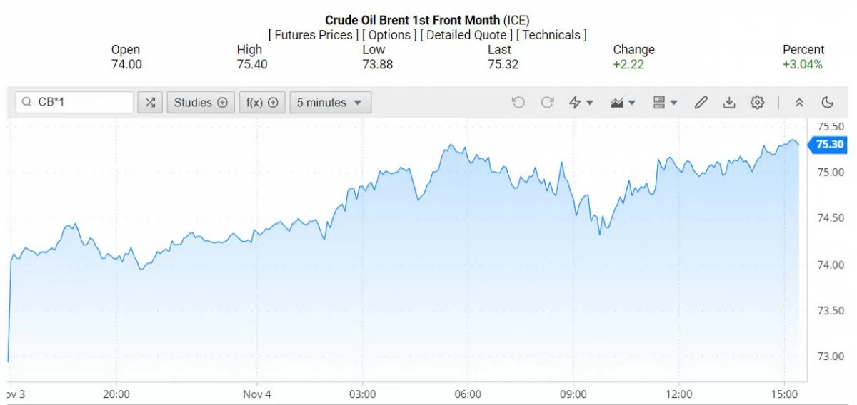 Giá dầu Brent trên thị trường thế giới rạng sáng 5/11/2024 (theo giờ Việt Nam)