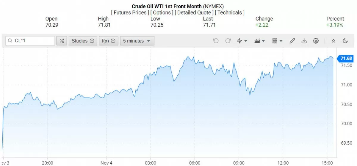 Giá dầu WTI trên thị trường thế giới rạng sáng 5/11/2024 (theo giờ Việt Nam)