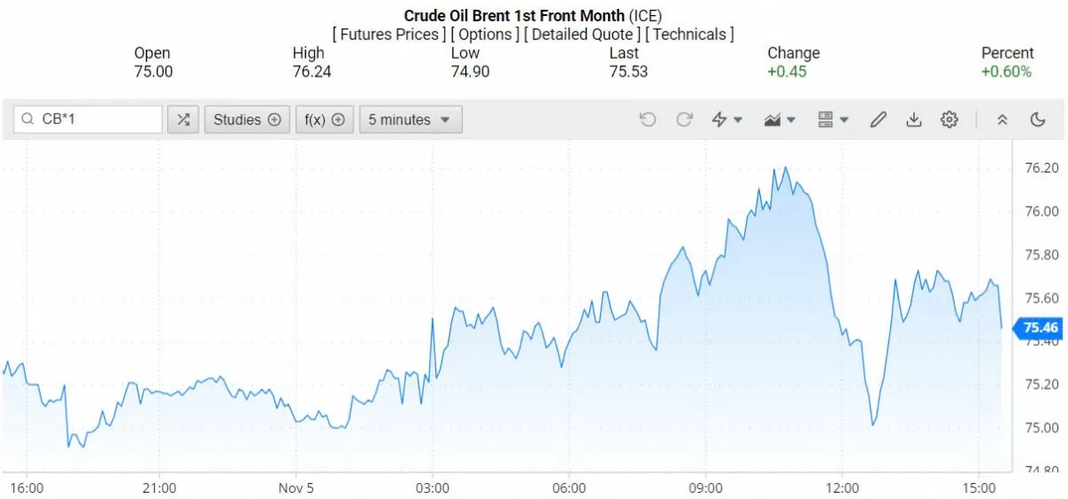Giá dầu Brent trên thị trường thế giới rạng sáng 6/11/2024 (theo giờ Việt Nam)