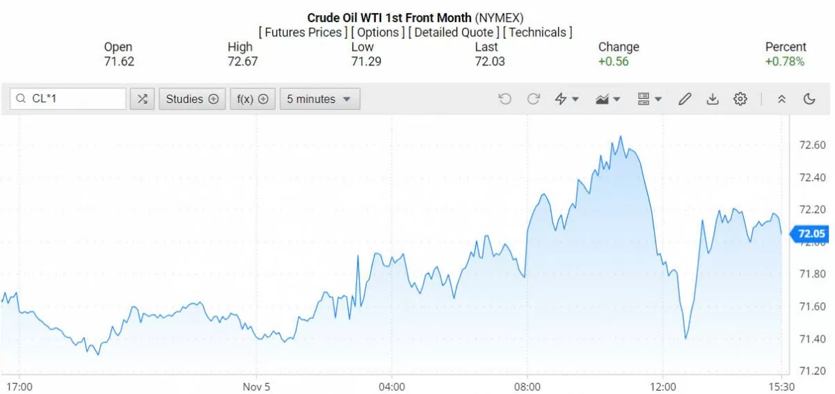 Giá dầu WTI trên thị trường thế giới rạng sáng 6/11/2024 (theo giờ Việt Nam)