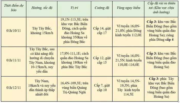 Nguồn Trung tâm Dự báo khí tượng thủy văn quốc gia