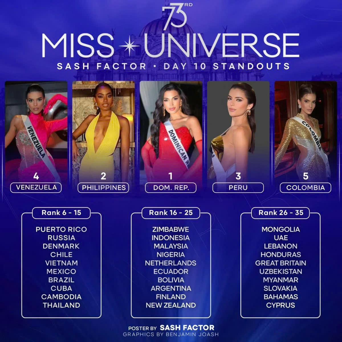 Kỳ Duyên vào Top 10 thí sinh xuất hiện ấn tượng nhất Miss Universe 