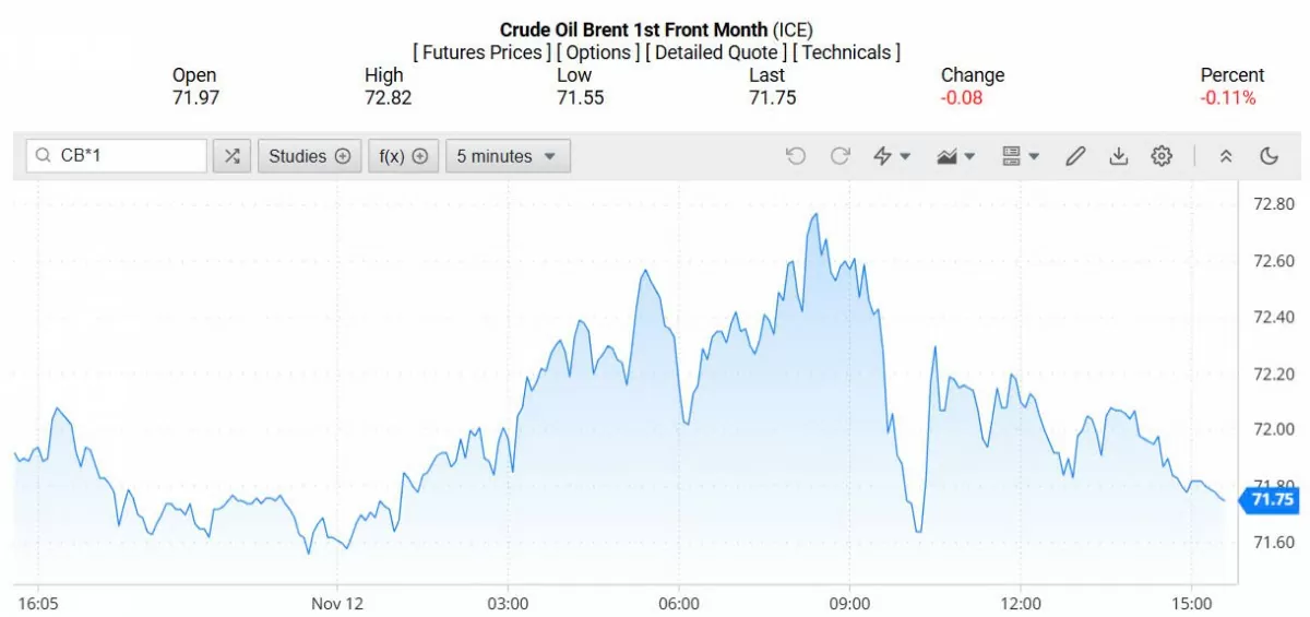 Giá dầu Brent trên thị trường thế giới rạng sáng 13/11/2024 (theo giờ Việt Nam)