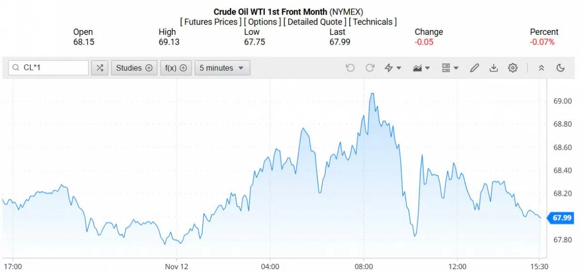 Giá dầu WTI trên thị trường thế giới rạng sáng 13/11/2024 (theo giờ Việt Nam)