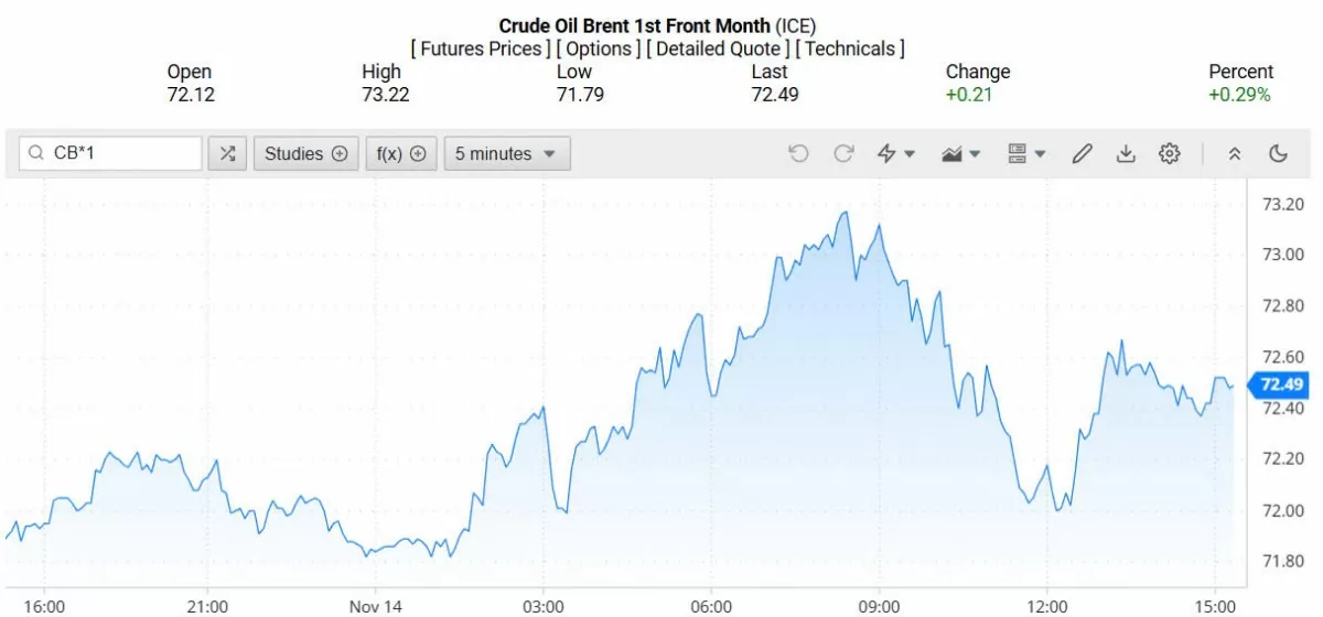 Giá dầu Brent trên thị trường thế giới rạng sáng 15/11/2024 (theo giờ Việt Nam)