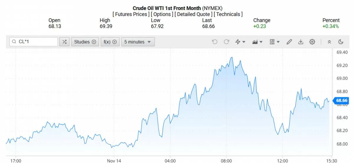 Giá dầu WTI trên thị trường thế giới rạng sáng 15/11/2024 (theo giờ Việt Nam)