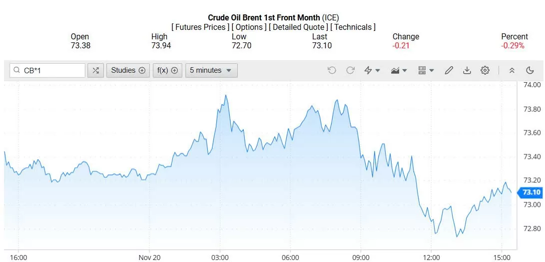 Giá dầu Brent trên thị trường thế giới rạng sáng 21/11/2024 (theo giờ Việt Nam)