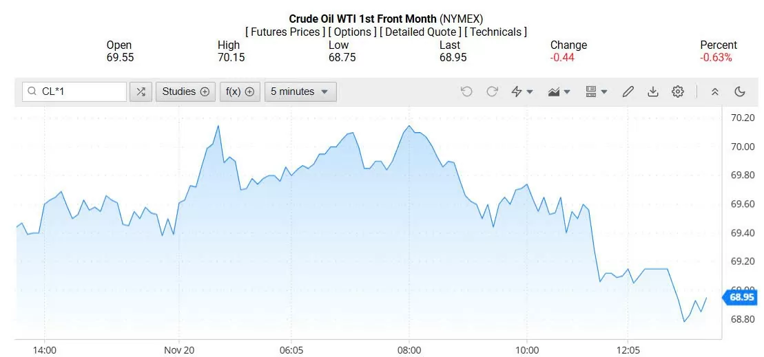 Giá dầu WTI trên thị trường thế giới rạng sáng 21/11/2024 (theo giờ Việt Nam)