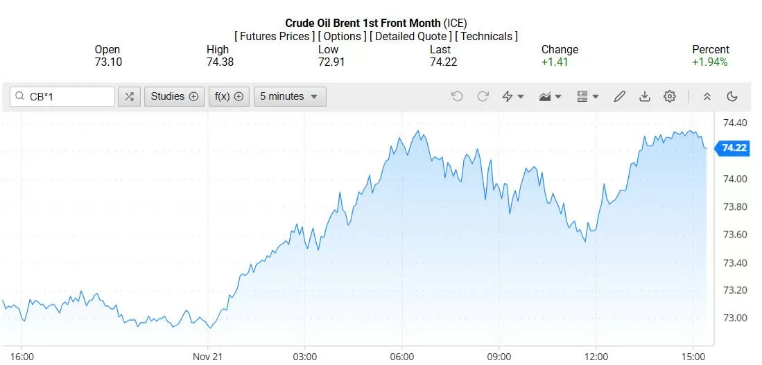 Giá dầu Brent trên thị trường thế giới rạng sáng 22/11/2024 (theo giờ Việt Nam)