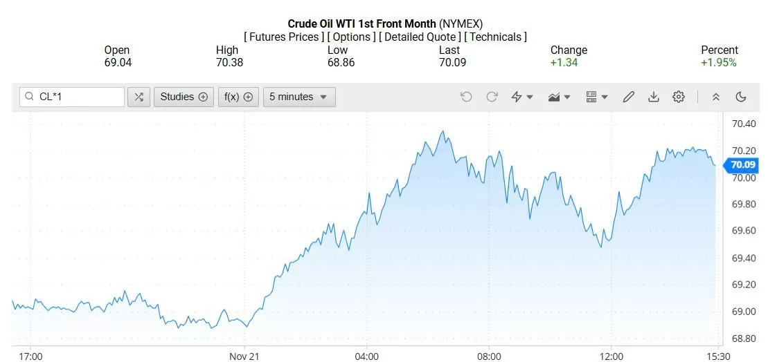 Giá dầu WTI trên thị trường thế giới rạng sáng 22/11/2024 (theo giờ Việt Nam)