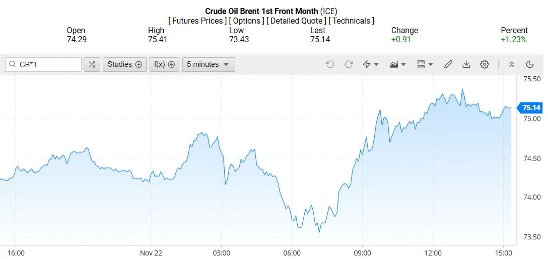 Giá dầu Brent trên thị trường thế giới rạng sáng 23/11/2024 (theo giờ Việt Nam)