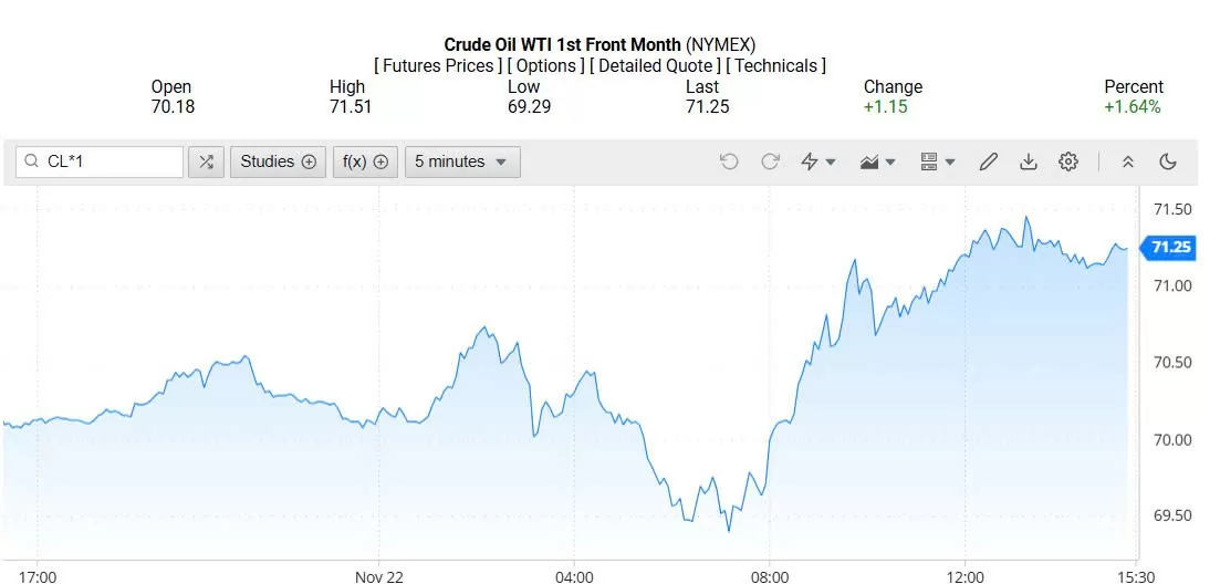 Giá dầu WTI trên thị trường thế giới rạng sáng 23/11/2024 (theo giờ Việt Nam)