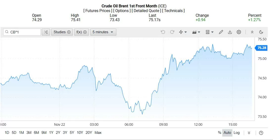 Giá dầu Brent trên thị trường thế giới rạng sáng 24/11/2024 (theo giờ Việt Nam)