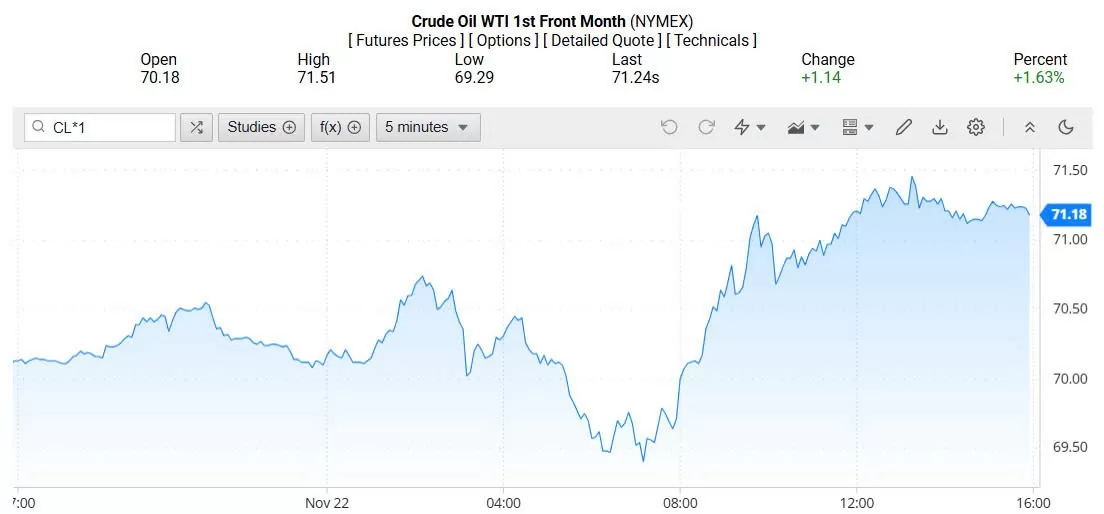 Giá dầu WTI trên thị trường thế giới rạng sáng 24/11/2024 (theo giờ Việt Nam)