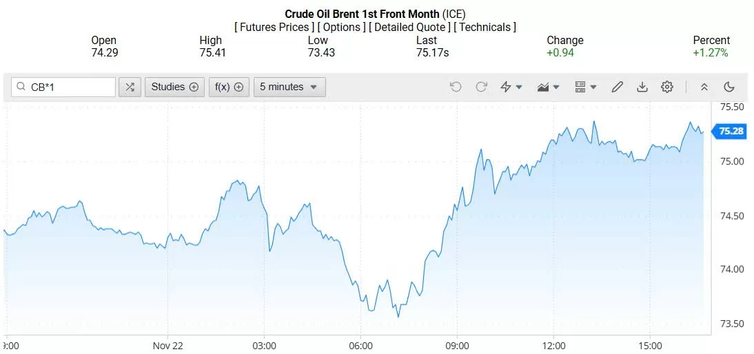 Giá dầu Brent trên thị trường thế giới rạng sáng 25/11/2024 (theo giờ Việt Nam)