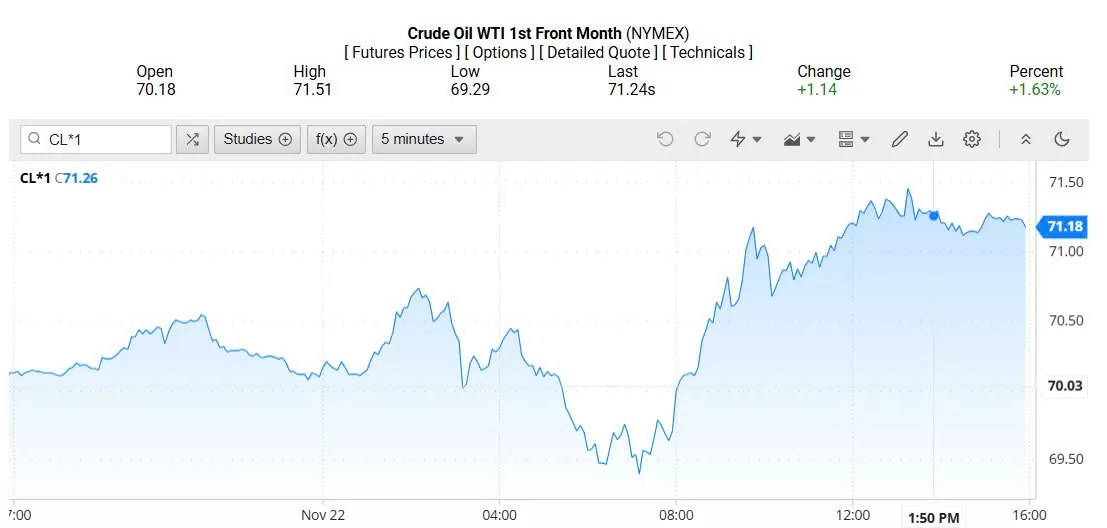 Giá dầu WTI trên thị trường thế giới rạng sáng 25/11/2024 (theo giờ Việt Nam)