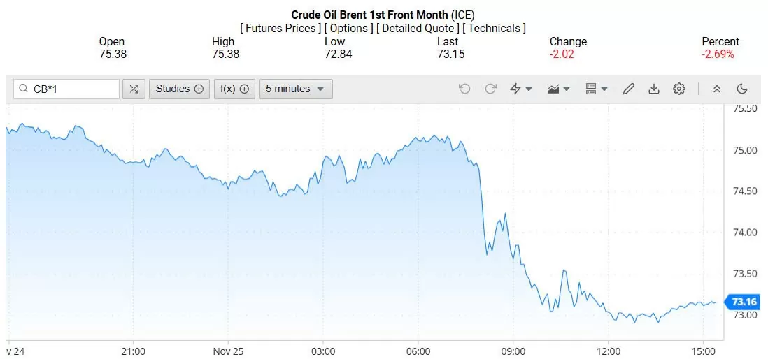 Giá dầu WTI trên thị trường thế giới rạng sáng 26/11/2024 (theo giờ Việt Nam)